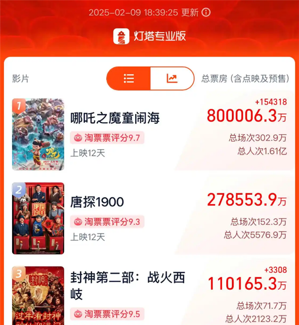 周边火了！平均每天超过2万人搜索麻将胡了2试玩模拟器《哪吒2》